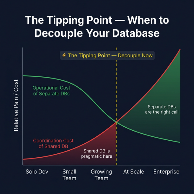 The Tipping Point Framework: Coordination cost of shared DB rises exponentially while operational complexity of separate DBs rises linearly, revealing an intersection where decoupling becomes necessary