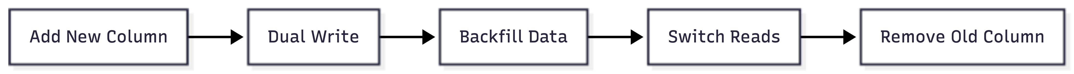 Expand/Contract Pattern: Safe database schema evolution