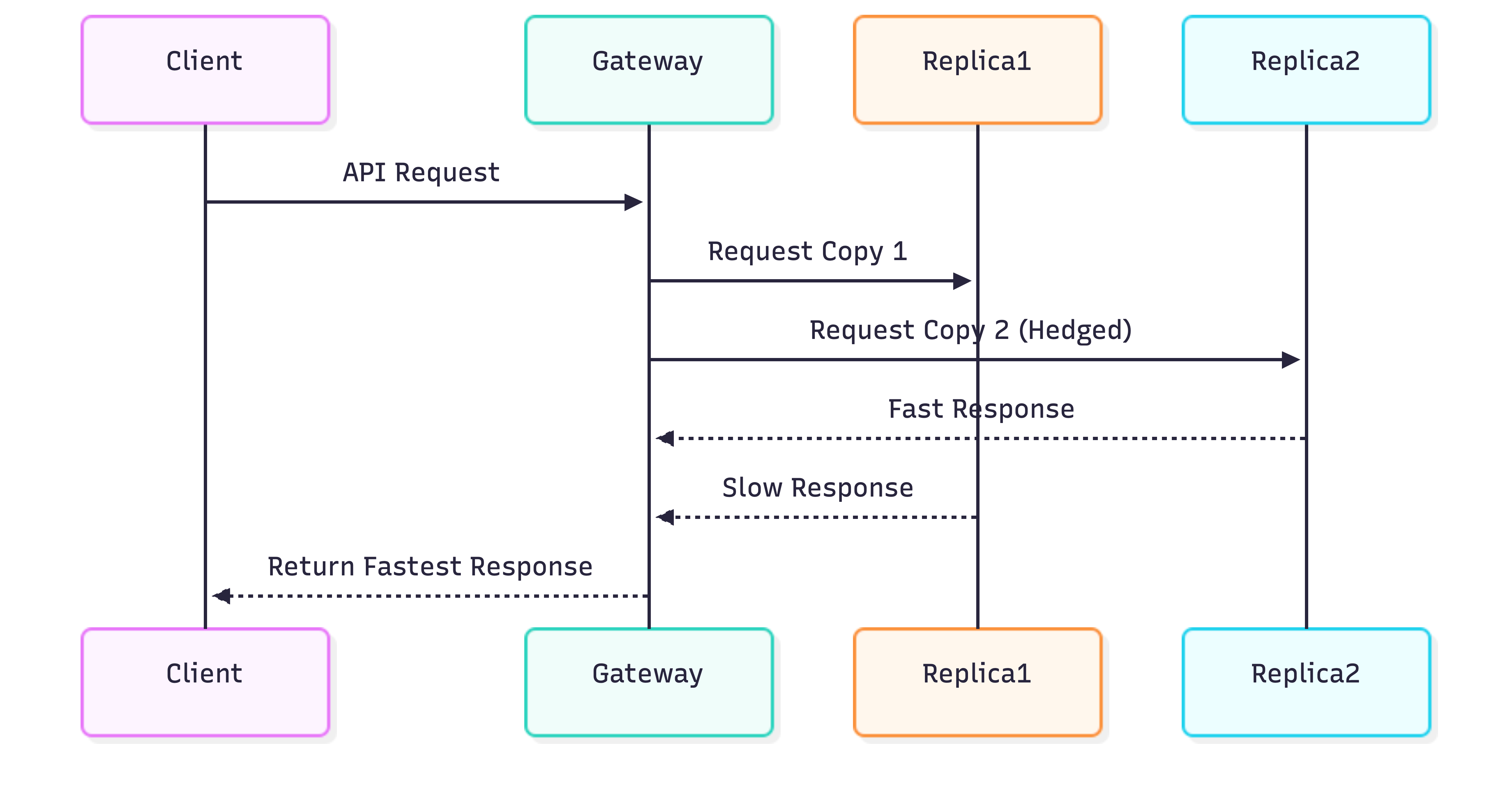 Hedged Requests: Eliminating the long tail of latency
