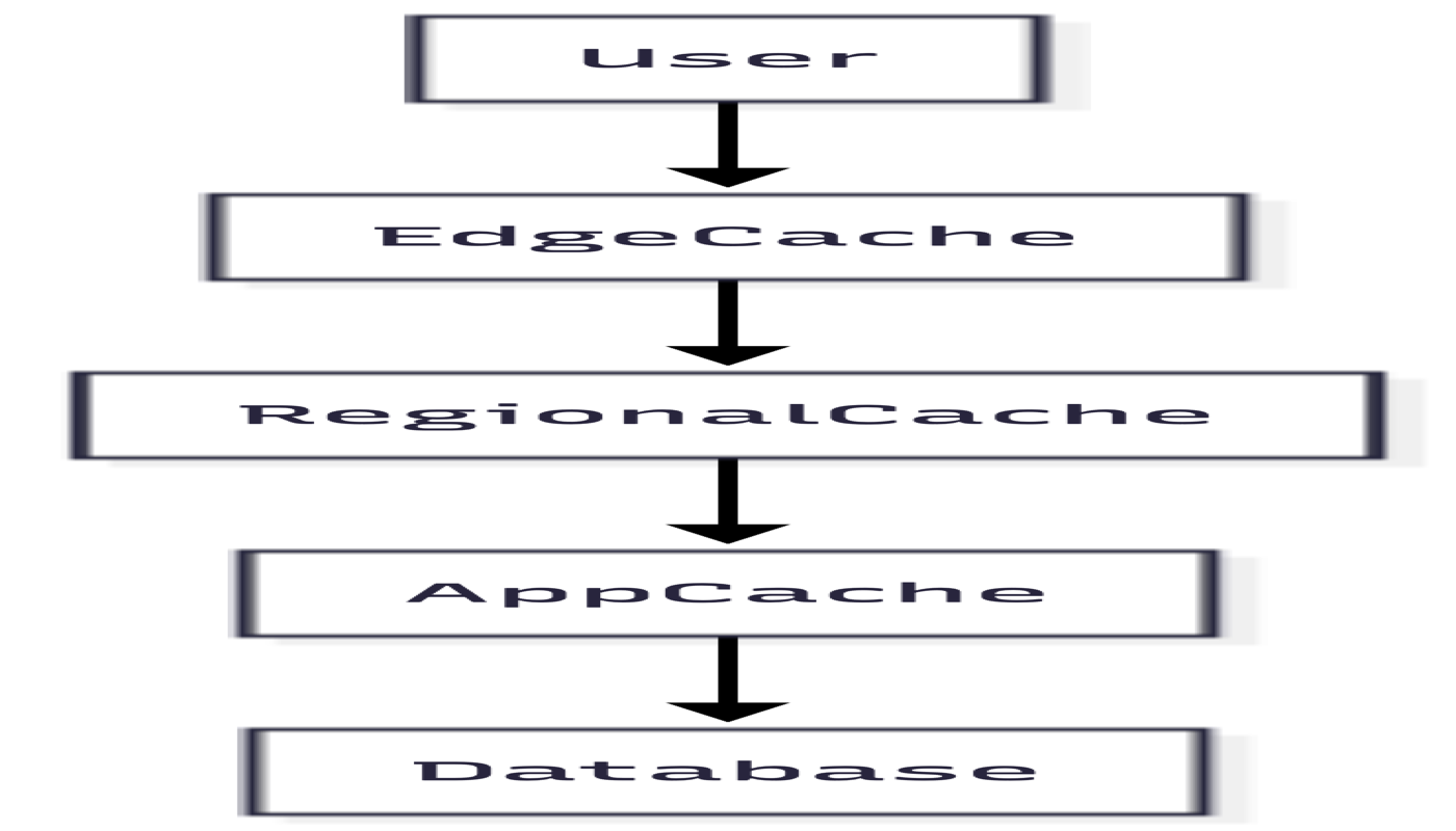 Cache Hierarchy: The multi-tier planetary shield